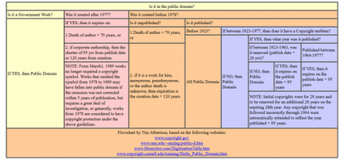 Table that helps determine if works are in the public domain.